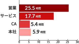 平均残業時間