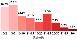 勤続年数比率